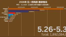 2026年 五一档电影 票房情况