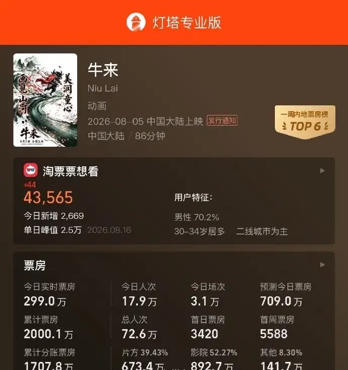 电影《牛来》票房突破2000万 预测票房为8900万