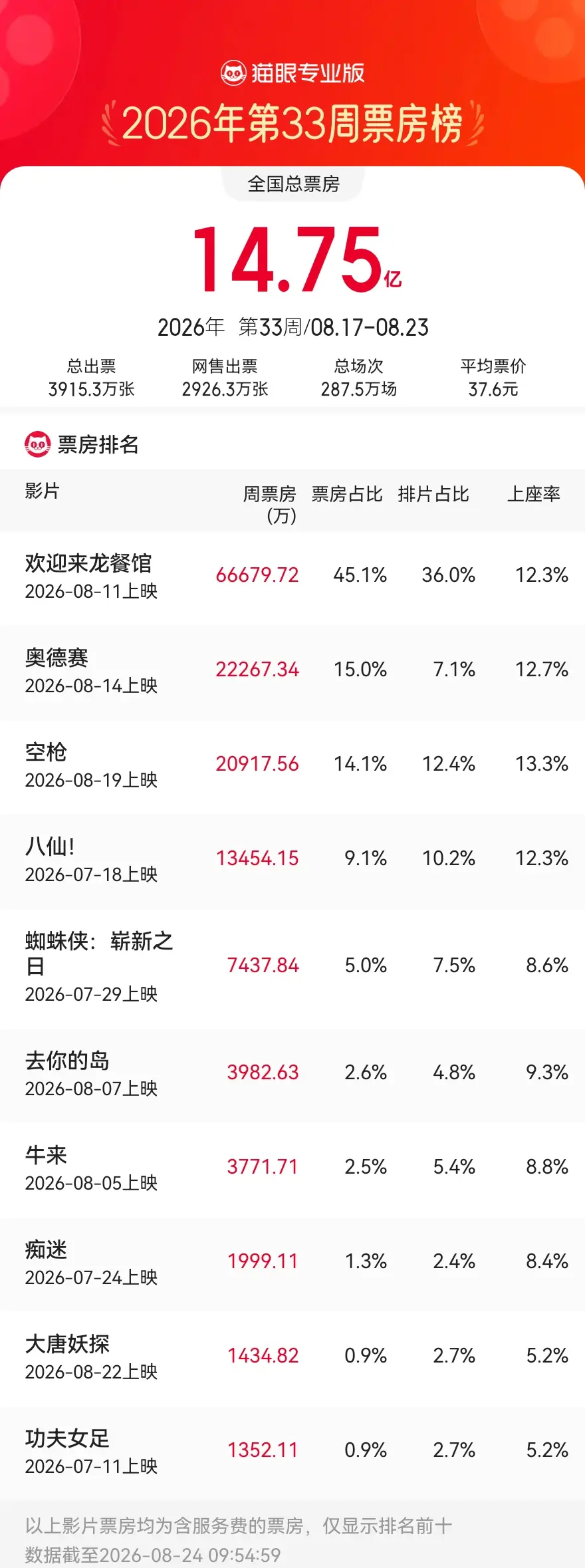 8.17-8.23内地一周票房：《欢迎来龙餐馆》两连冠累计破15亿，朱一龙《空枪》首周超2亿