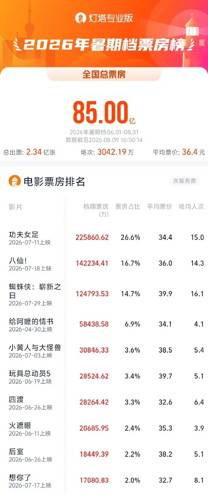 2026暑期档总票房突破85亿 电影《功夫女足》持续领跑
