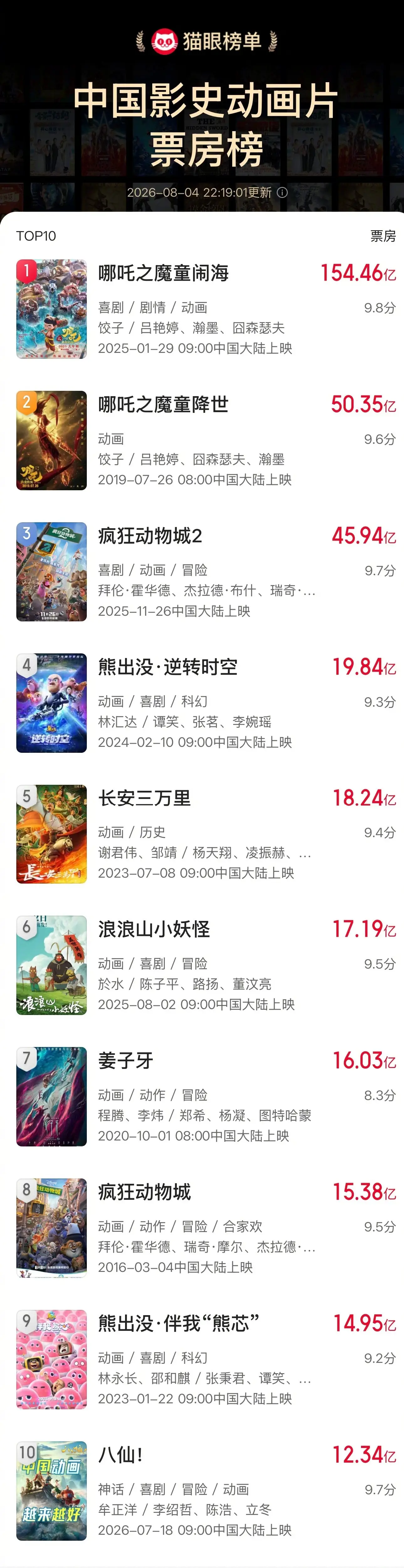 电影《八仙》累计票房超12.34亿 进入中国影史动画单片票房榜top10
