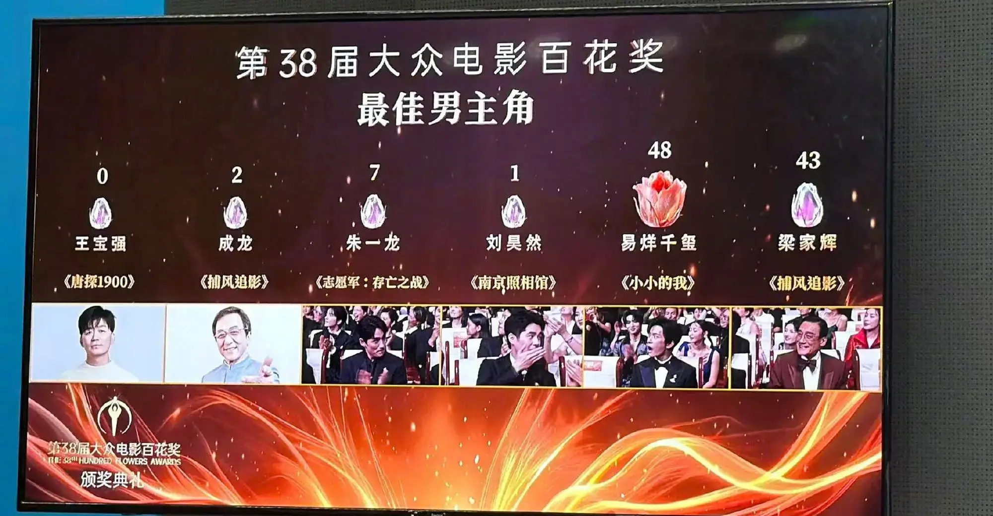 第38届百花奖各奖项票数公布！王宝强获得0票引发热议
