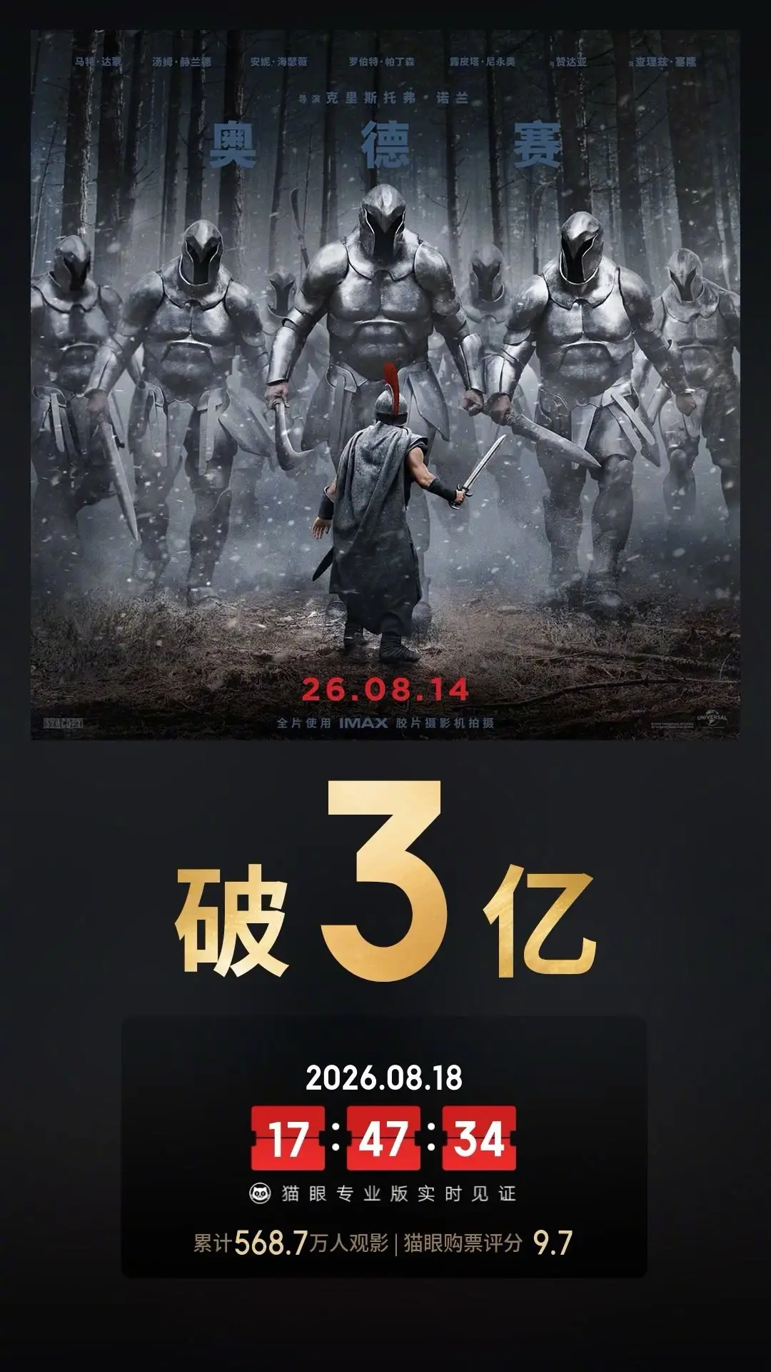 诺兰史诗大片《奥德赛》内地上映第5天 累计票房破3亿