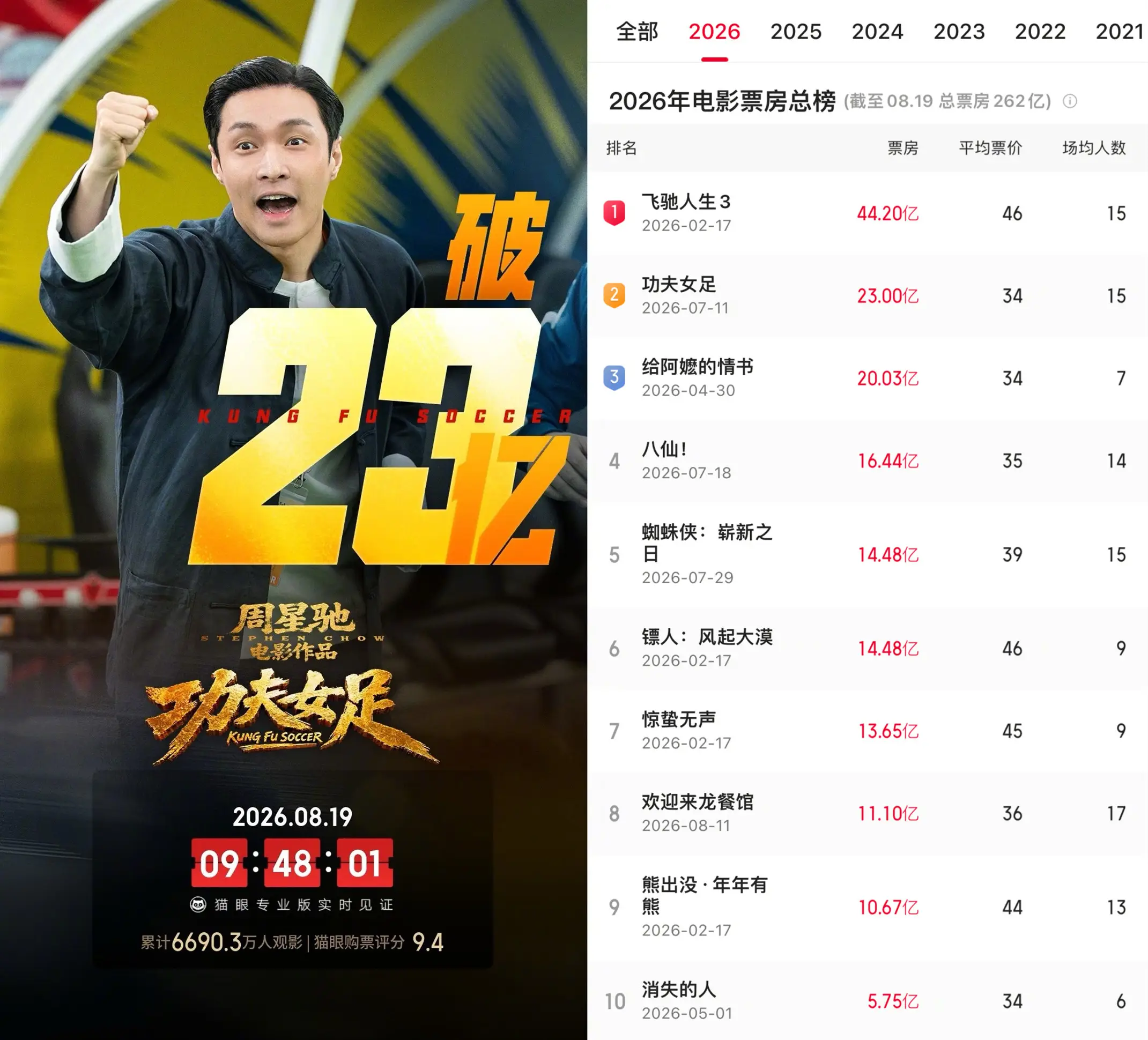 《功夫女足》上映第40天累计票房破23亿 稳居2026年度内地票房总榜第二位
