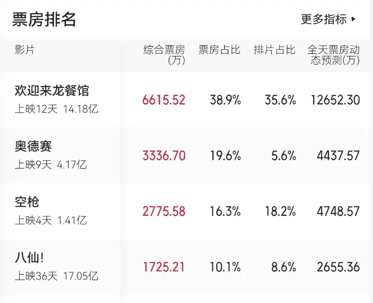 《空枪》预测票房缩水，手握王炸都没赢，问题出在哪？