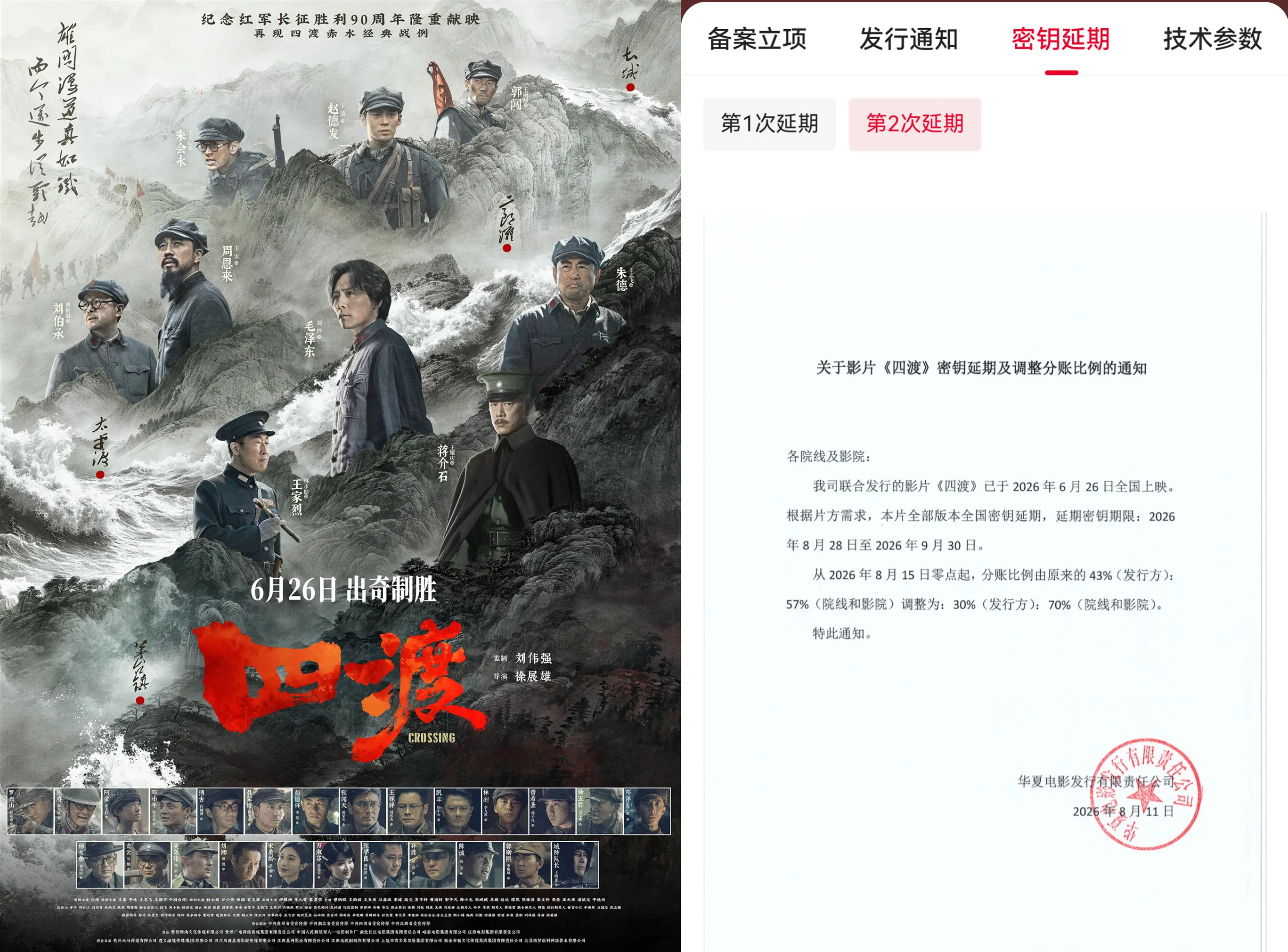 电影《四渡》官宣密钥第二次延期上映至9月30日 截至当前累计票房2.83亿