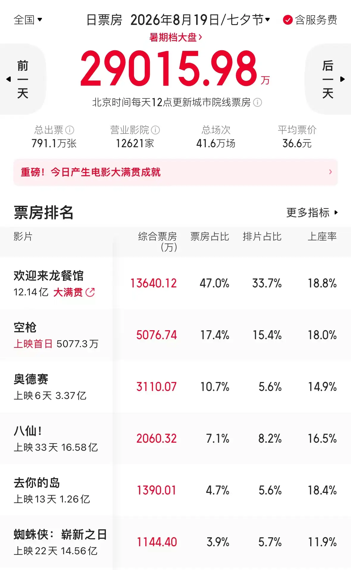 七夕档票房近3亿《欢迎来龙餐馆》1.36亿夺冠 朱一龙《空枪》首日破5000万居亚