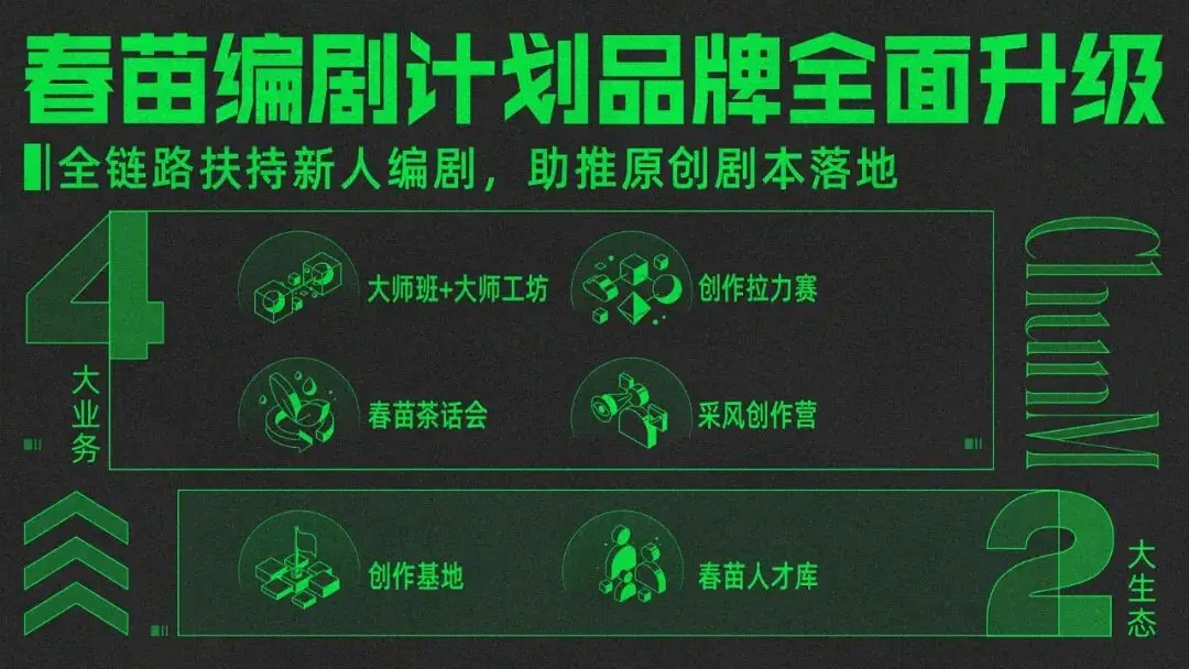 孵化20个剧本进入前期开发，虎鲸文娱春苗编剧计划跑出实效