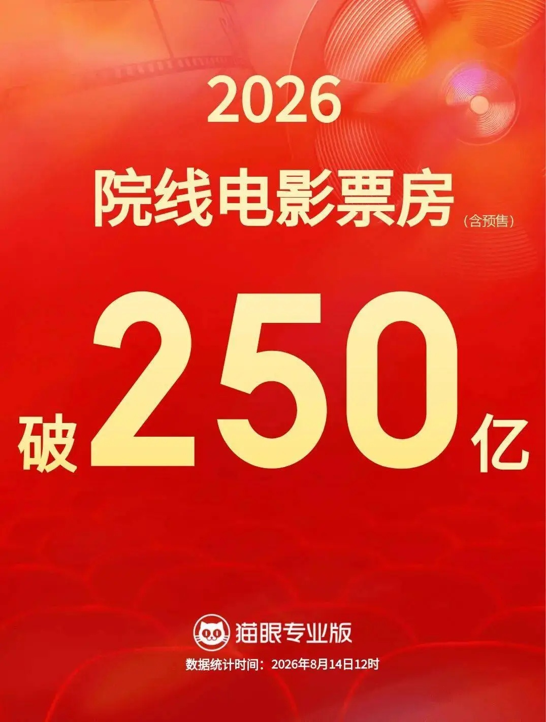 2026中国电影年度票房破250亿，《功夫女足》《八仙！》《欢迎来龙餐馆》点燃暑期档电影经济