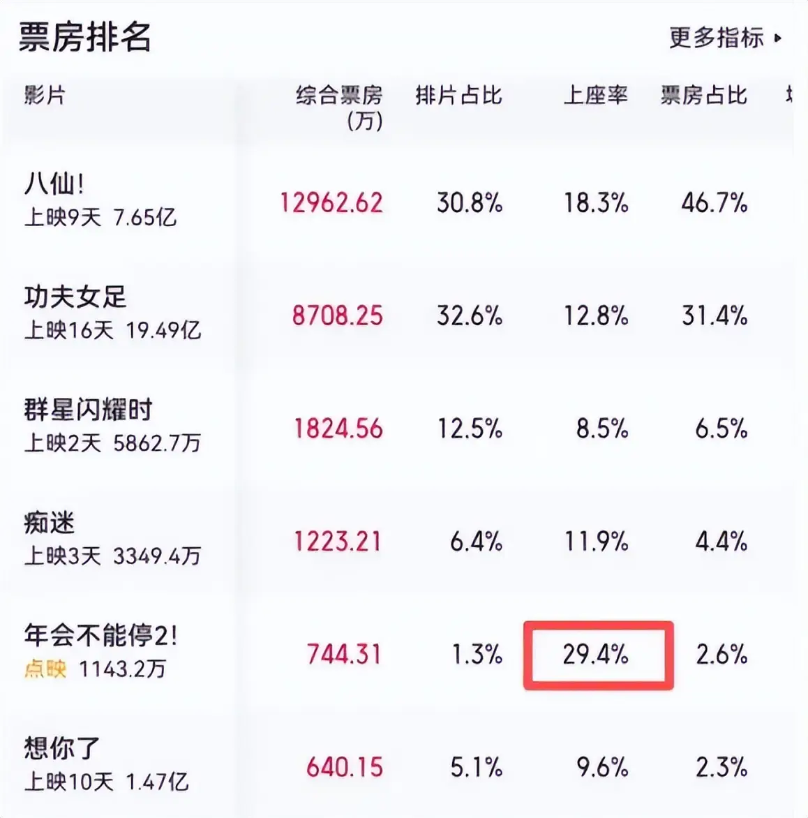 点映票房1000万，原班人马回归，网友：今年最好看的职场大戏！