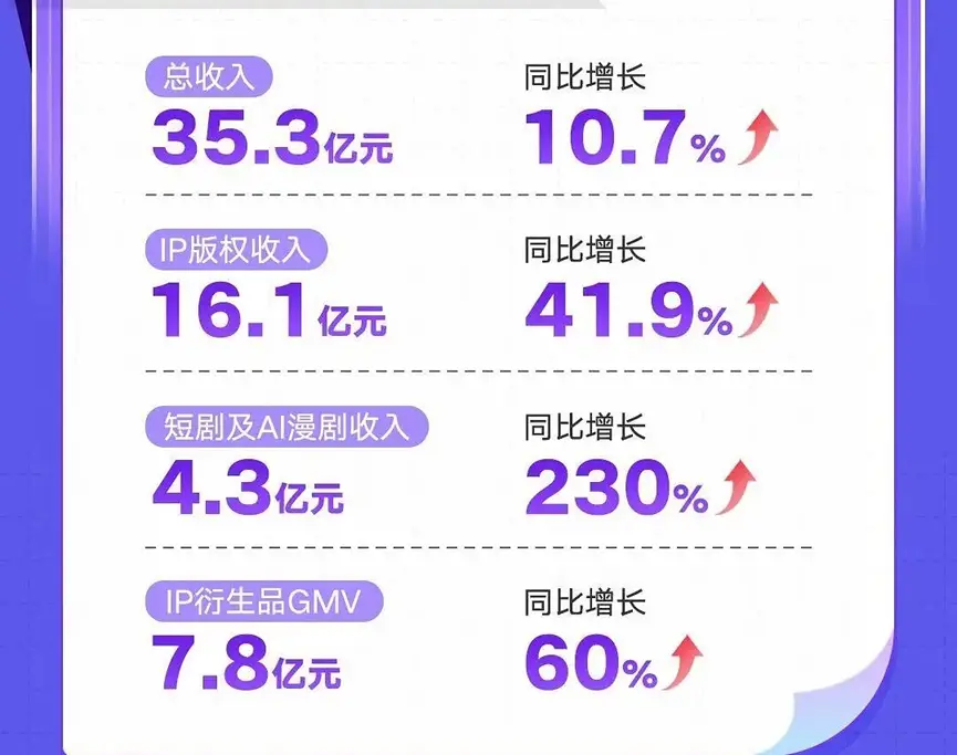 半年创收4.3亿暴涨230%：行业普亏时，阅文靠短剧真能赚钱吗？