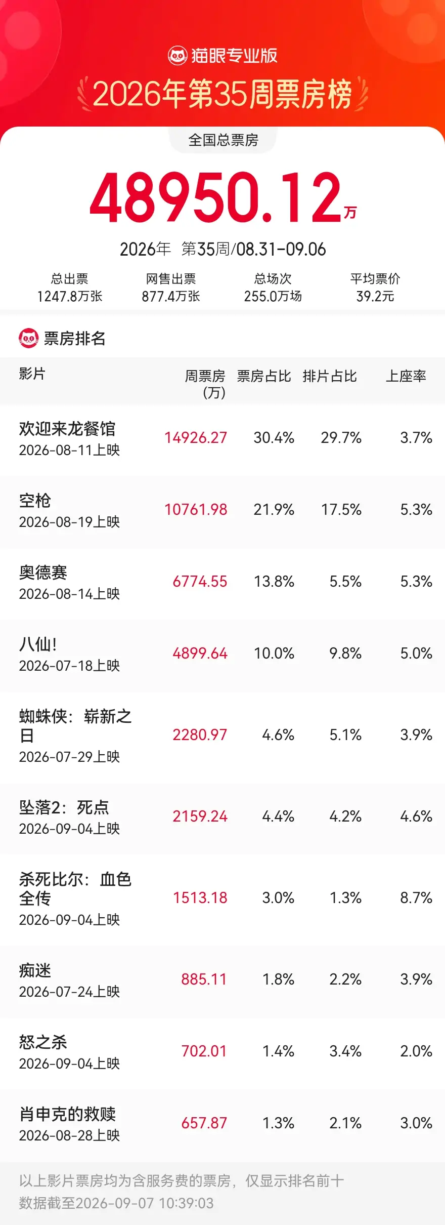8.31-9.6内地一周票房报收4.89亿 《欢迎来龙餐馆》1.49亿四连冠累计超20亿