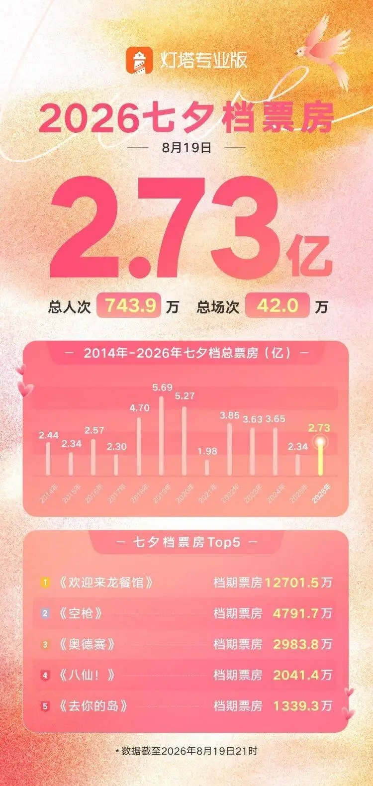 资讯 | 2026七夕档票房超2.7亿 杰森·斯坦森《怒之杀》改档9月4日