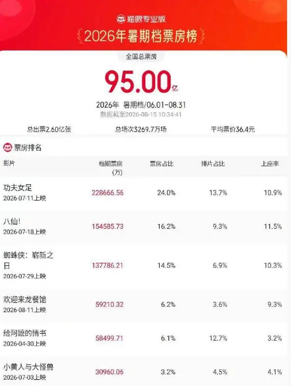 2026暑期档票房破95亿！沈腾累计票房已破420亿