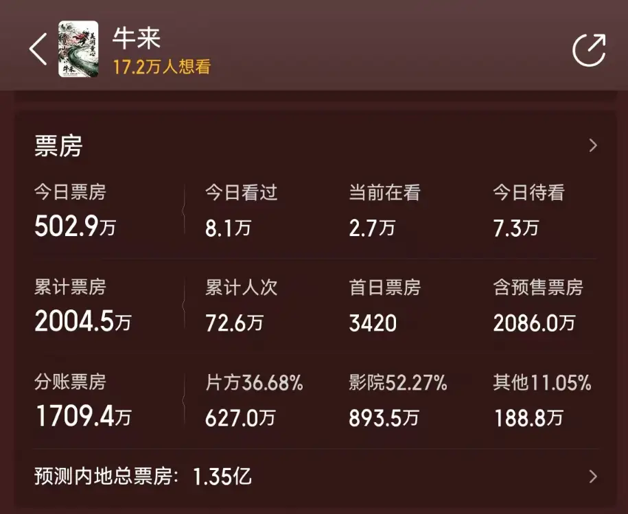 《牛来》票房超2000万，颠覆电影产业链，最终受伤的还是观众