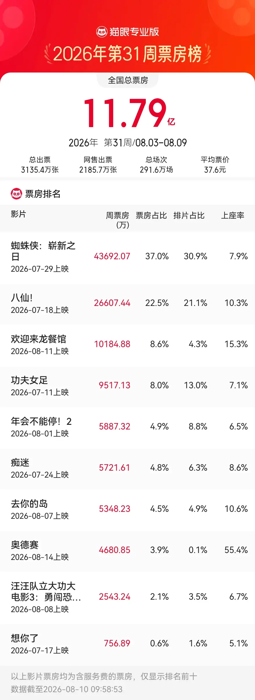 8.3-8.9内地一周票房11.79亿 《蜘蛛侠：崭新之日》两连冠累计破12亿， 《欢迎来龙餐馆》点映破亿