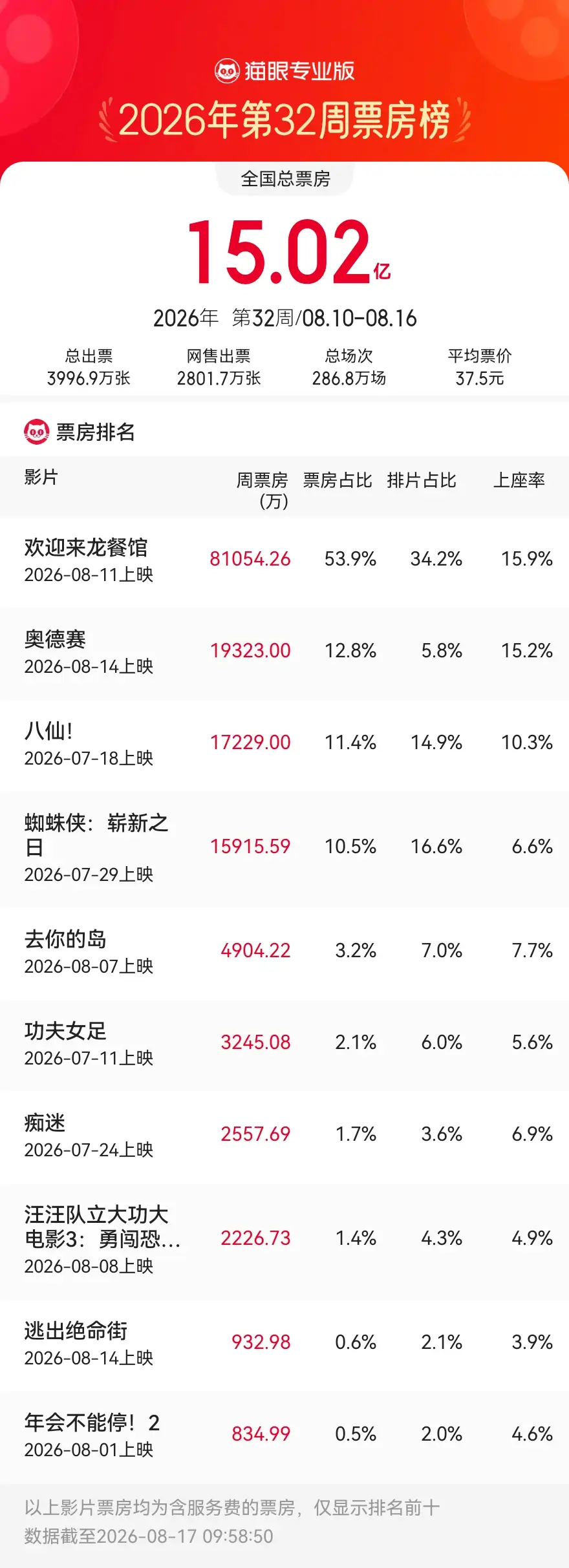 8.10-8.16内地一周票房报收15.02亿 沈腾主演《欢迎来龙餐馆》首周8.1亿强势夺冠