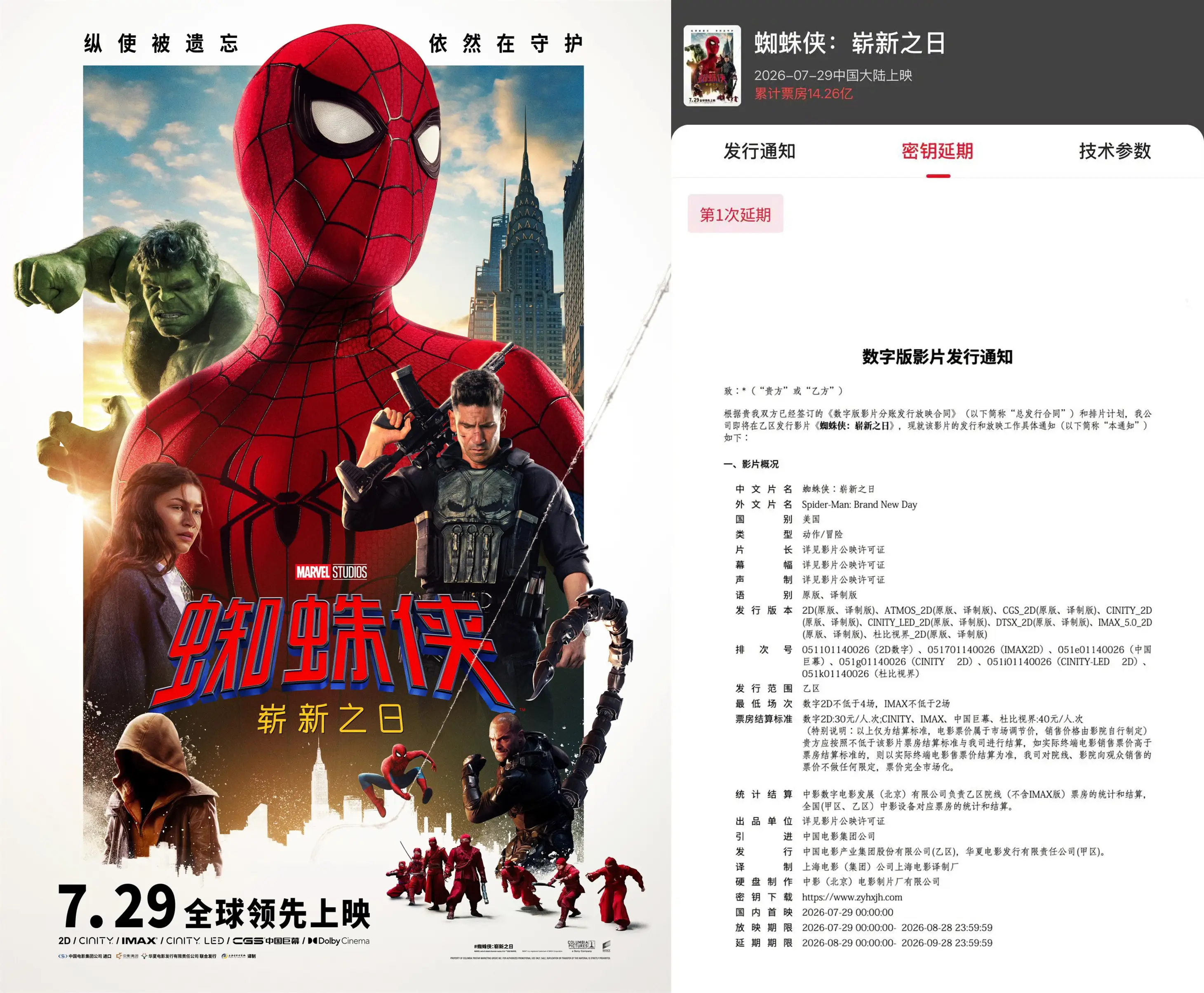 《蜘蛛侠：崭新之日》内地密钥延期上映至9月28日 截止目前累计票房14.27亿元